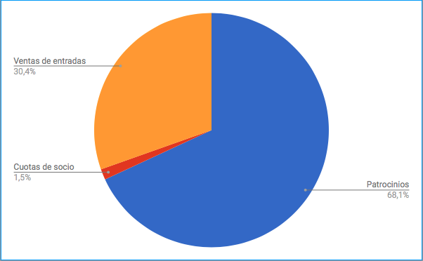 Distribución de ingresos 2017